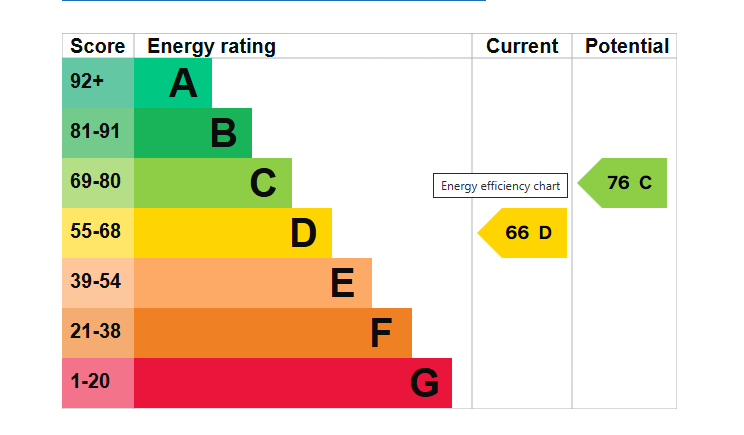 EPC Graph for Palace Court