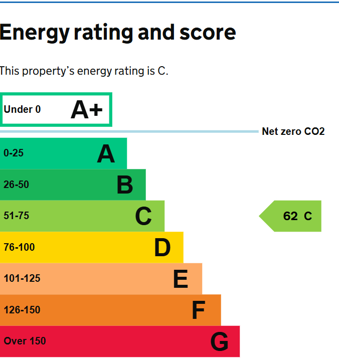 EPC Graph for Portsmouth Road, Southampton