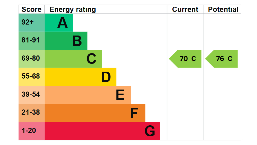 EPC Graph for Callcott Road, Queens Park, London