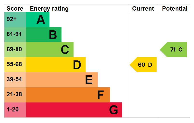 EPC Graph for Copnor Road, Portsmouth