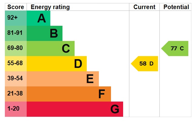 EPC Graph for Buckingham Way