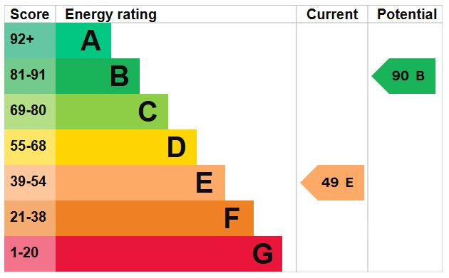 EPC Graph for Crofton Close